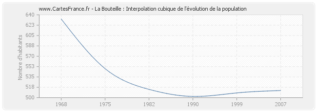 La Bouteille : Interpolation cubique de l'évolution de la population